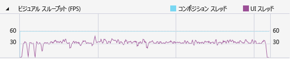 Visual throughput graph