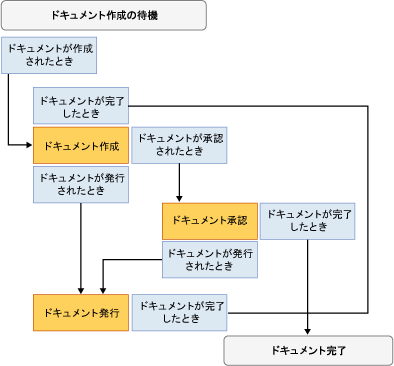 State Machine Workflow