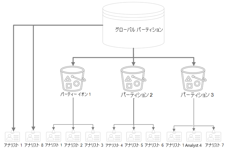 5 つの矢印を持つ円柱として表されるグローバル パーティションを示す図。 