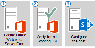 単一サーバーの Office Web Apps Server ファームを展開するための 3 つのメイン手順。