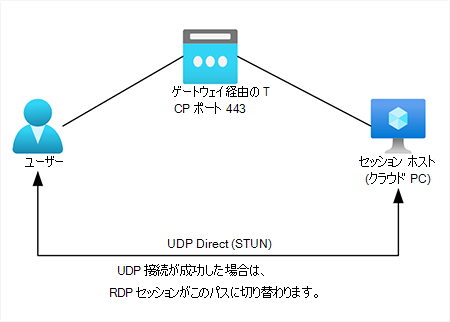 RDP Shortpath プロセスの図