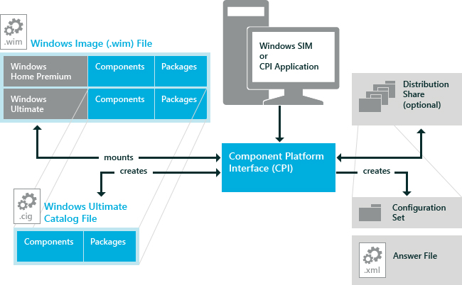 windows sim architecture