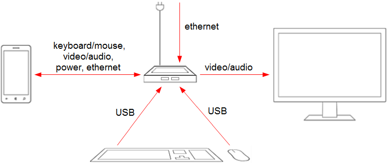 wired dock