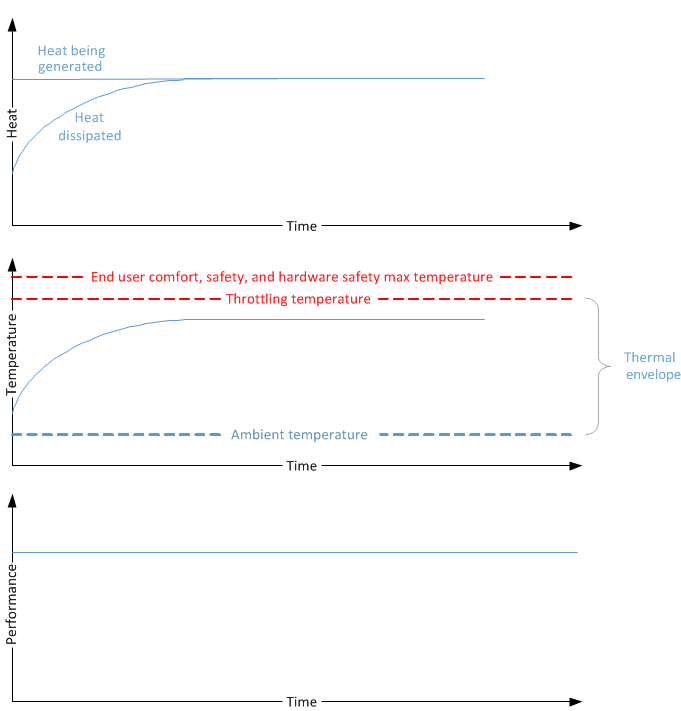 heat, temperature, and performance with no throttling