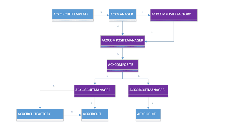 ACXCIRCUITTEMPLATE、ACXCOMPOSITEMANAGER、ACXMANAGER、ACXCIRCUITFACTORY、ACXCIRCUIT を使用した ACX ターゲット アーキテクチャを示す図。