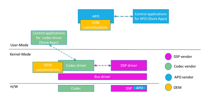 DSP ドライバー、コーデック、および API を使用したコンポーネント化されたオーディオ スタックの図。