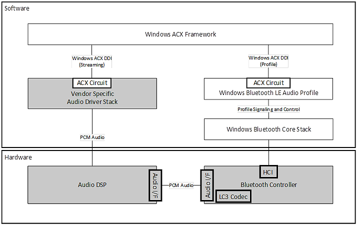 Bluetooth コントローラの LC3 コーデックを備えた、オーディオ オフロード アーキテクチャを備えたサイドバンド Bluetooth LE Audio の図。