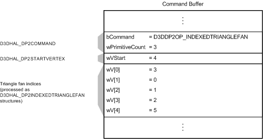 D3DDP2OP_INDEXEDTRIANGLEFAN コマンドを使用したバッファー、D3DHAL_DP2STARTVERTEX オフセット、およびD3DHAL_DP2INDEXEDTRIANGLEFAN構造体の一覧を示す図