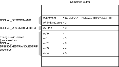 D3DDP2OP_INDEXEDTRIANGLESTRIP コマンド、D3DHAL_DP2STARTVERTEX オフセット 0、およびD3DHAL_DP2INDEXEDTRIANGLESTRIP構造体の論理リストを含むバッファーを示す図