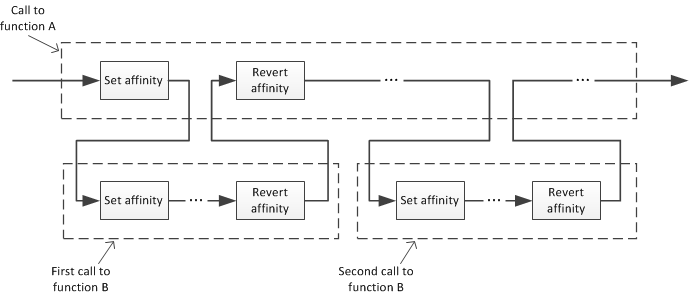 アフィニティを設定および復元するための入れ子になった呼び出しを示す図。