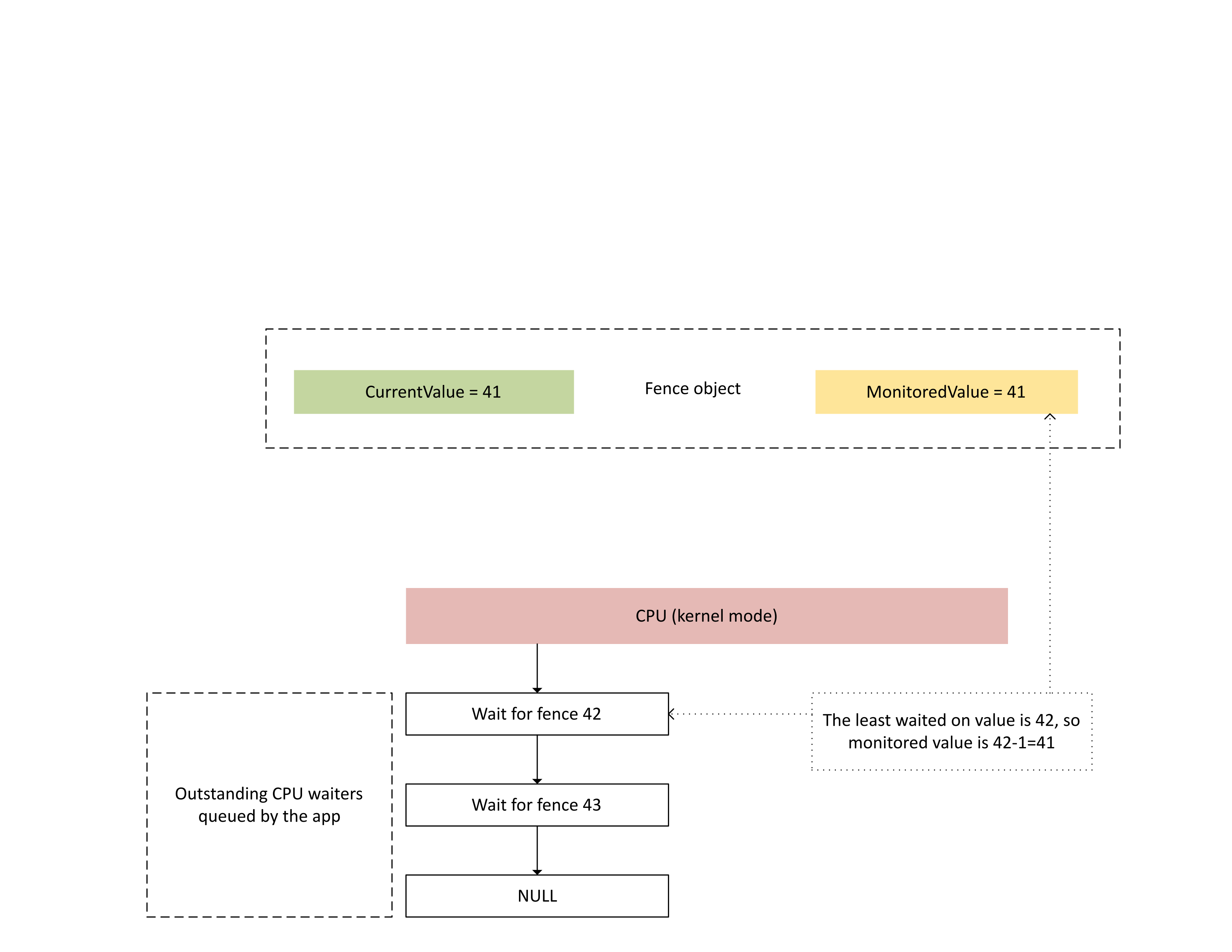 フェンスの最小待機値が 42 の場合の、フェンス オブジェクトの *CurrentValue* (41) と *MonitoredValue* (41) を示す図。