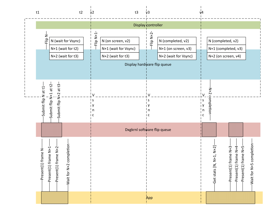 基本的なハードウェア フリップ キュー メカニズムを示す図。