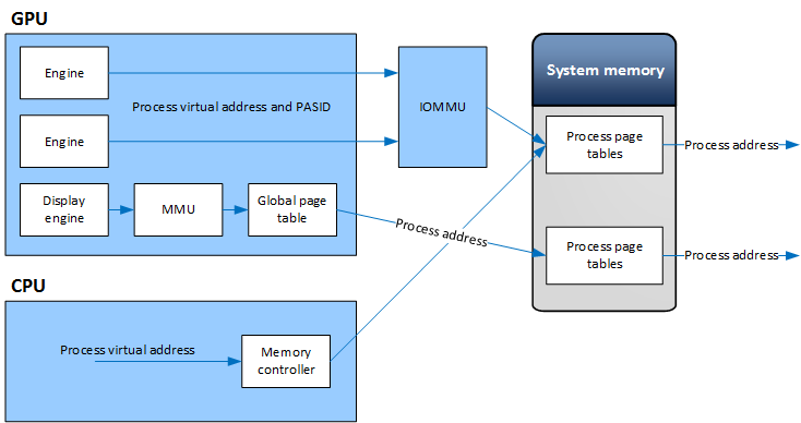 WDDM 2.0 での IOMMU プロセス アドレス空間変換を示す図。