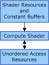 Diagram illustrating the functional blocks of the Direct3D version 11 dispatch pipeline.