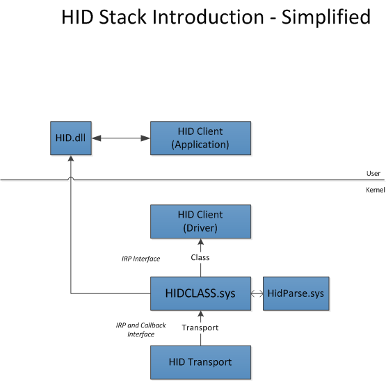 HID クライアント、HID クラス ドライバー、および HID トランスポート コンポーネントを示す簡略化された HID ドライバー スタックの図。