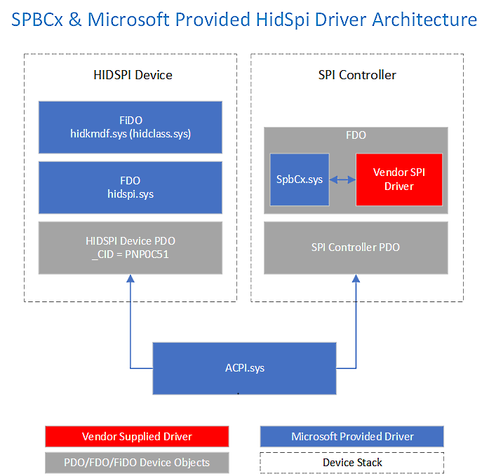 SPI 経由の HID ドライバー スタック。