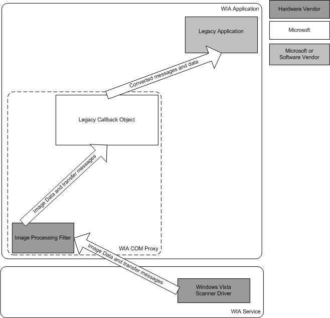 diagram illustrating data transfer between a legacy application and a windows vista driver.