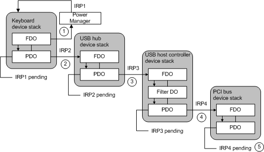 wait/wake irp requests for sample usb configuration.