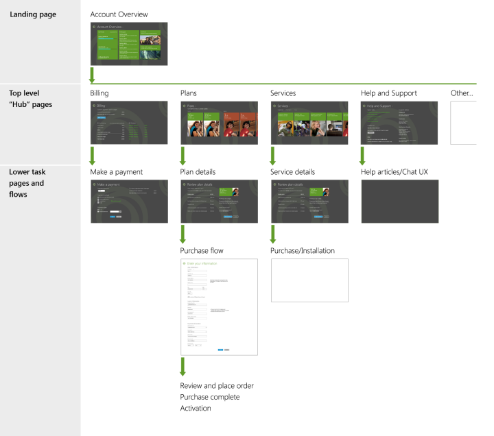 Diagram of a mobile broadband app's page organization and navigation.