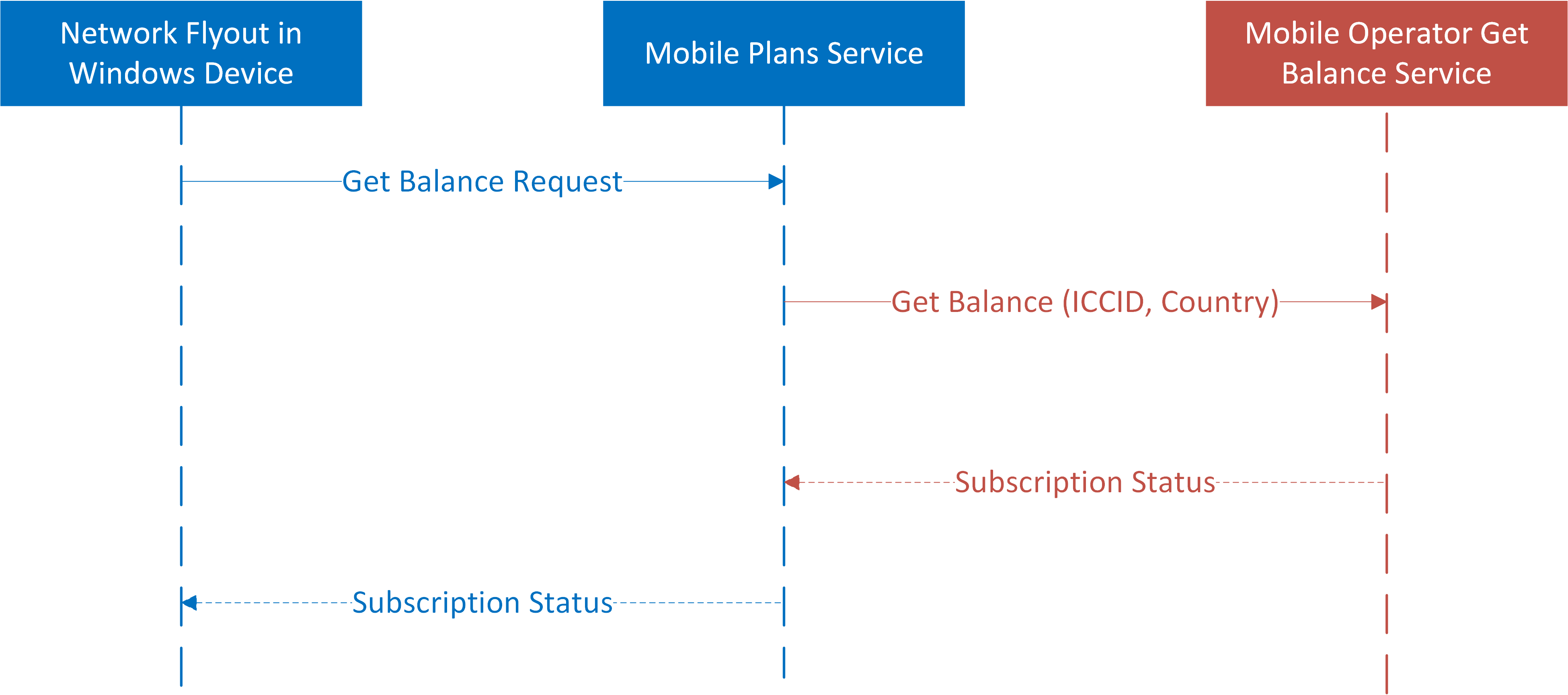 GetBalance API flow