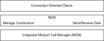 Diagram showing a connection-oriented environment with an integrated MCM driver.