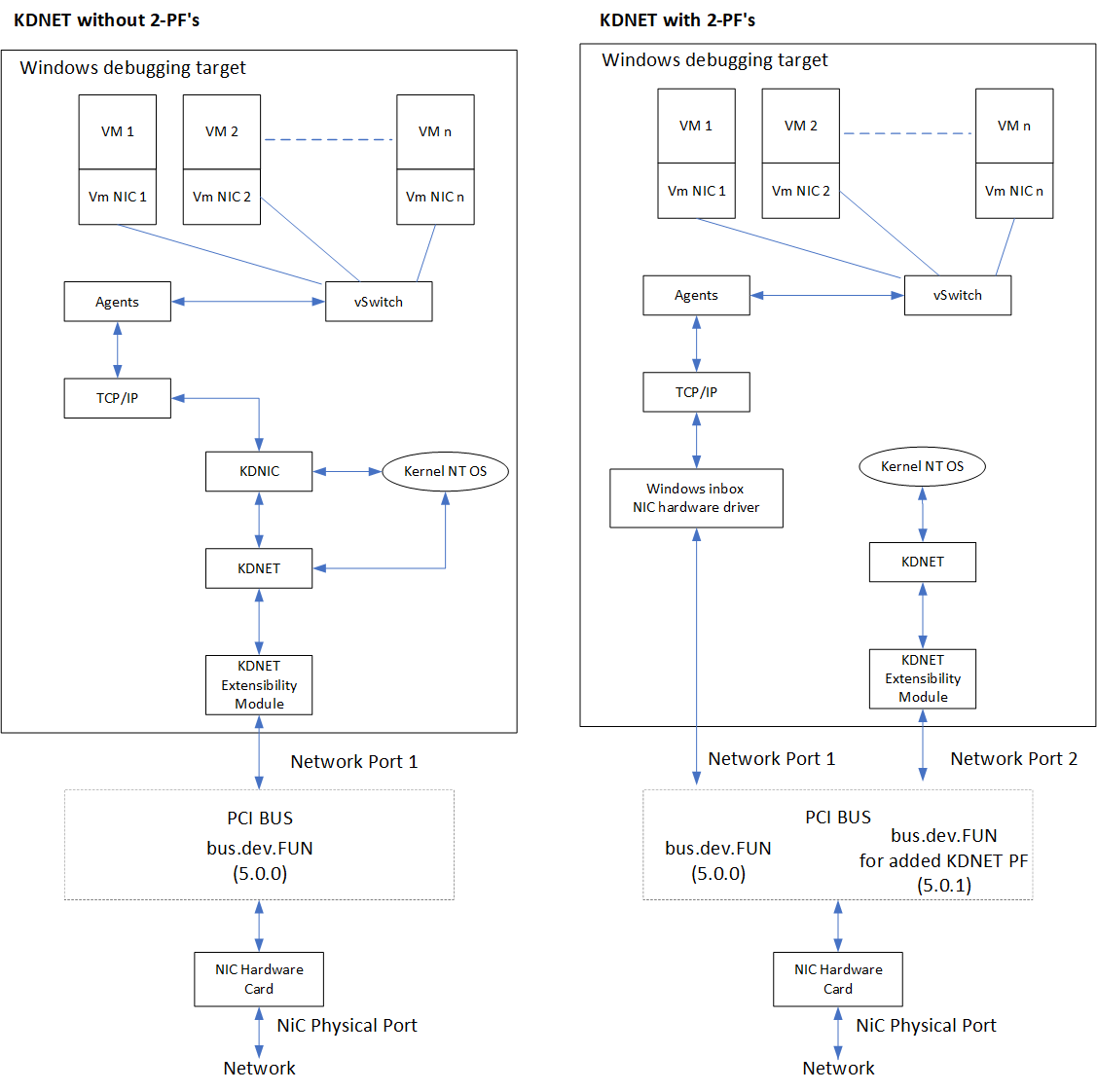 2 つのネットワーク スタックを示す図。1 つは PCI カードの組み合わせセットアップを使用して 2PF をサポートしています。