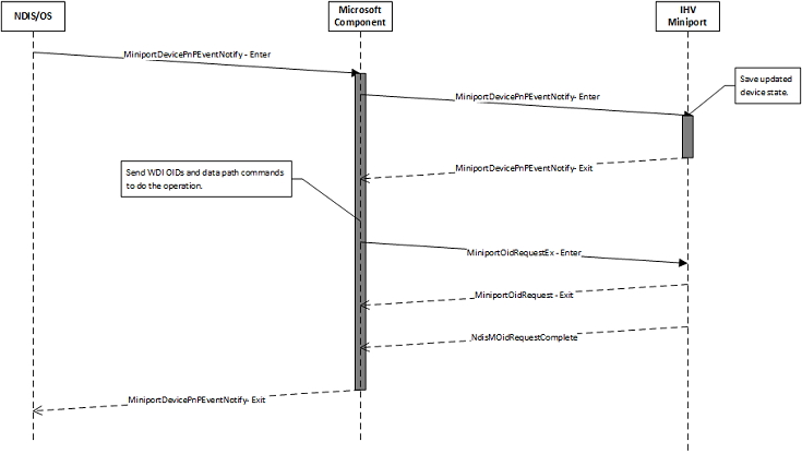 wdi miniport drive pnp notification flow.