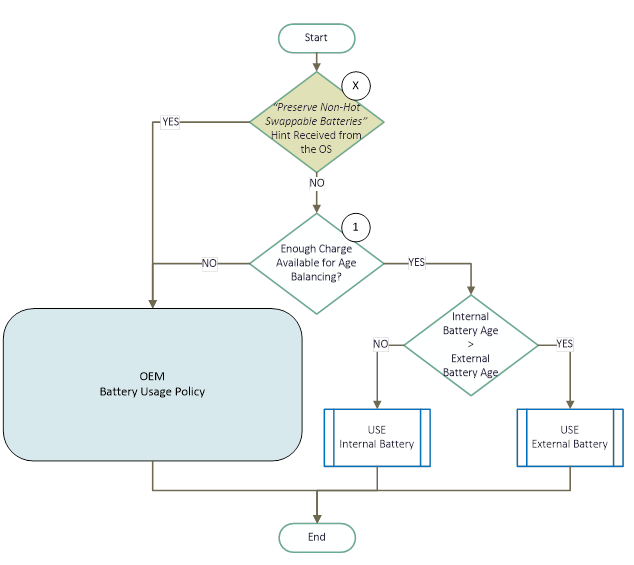 ホットスワップ可能なバッテリに適合した Simple Age Balancing SDB アルゴリズムの図。