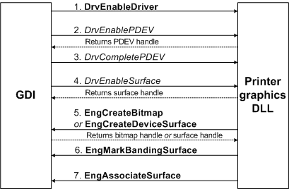 CreateDC が呼び出された後のカーネル モード GDI とプリンター グラフィックス DLL との間の相互作用を示す図。