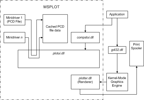 msplot コンポーネントが dll とバイナリ データ ファイルからどのように構成されているかを示す図。