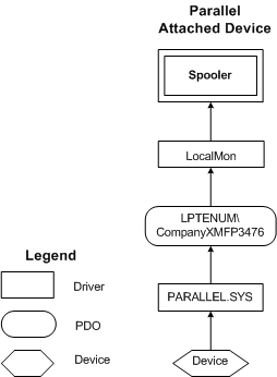 plug and play for parallel port printers.