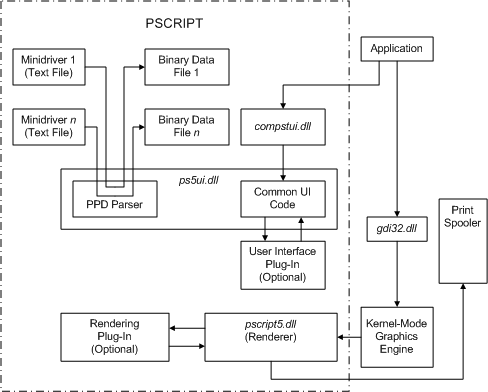 pscript コンポーネントが、DLL に加えてテキストおよびバイナリ データ ファイルで構成されていることを示す図。