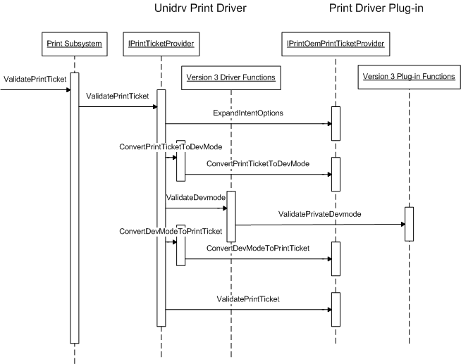 unidrv および pscript5 印刷ドライバーが印刷チケットを検証する方法を示す図。