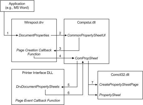 プロパティ シートの表示に関連するモジュールを示す図。