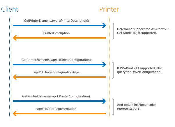 ws-print v1.1 のサポートに関するクライアントとプリンターのやり取りと、プリンターの説明と構成に関する後続のクエリを示すシーケンス図。