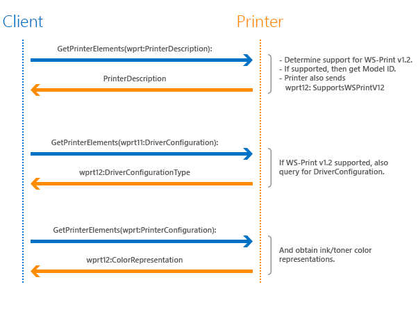 ws-print v1.2 のサポートに関するクライアントとプリンターのやり取りと、プリンターの説明と構成に関する後続のクエリを示すシーケンス図。