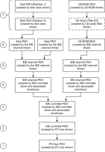 Device objects that are created for a system using a PCI IDE controller that has two IDE disks attached to one channel and an IDE CD-ROM attached to the other.