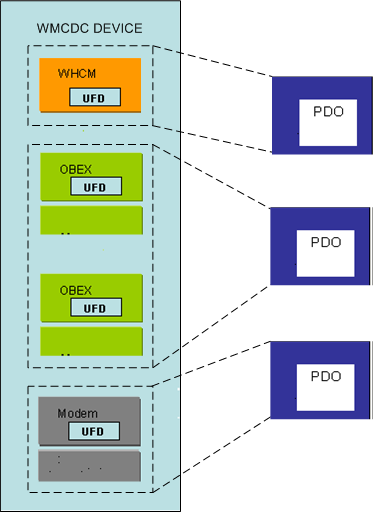 CdcFlags = 0x00010001 のインターフェイス コレクションからデバイス オブジェクトへのマッピングを示す図。