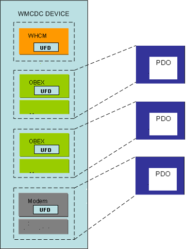 CdcFlags = 0x00000000のインターフェイス コレクションからデバイス オブジェクトへのマッピングを示す図。