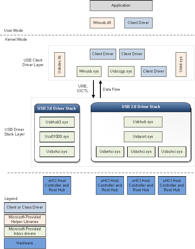 USB 2.0 および 3.0 ドライバー スタックのアーキテクチャ ブロック図。