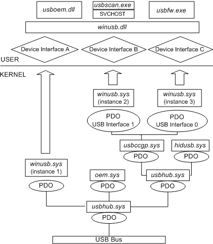 ユーザー モードとカーネル モードに分割された WinUSB ドライバーとデバイス オブジェクト スタックの図。