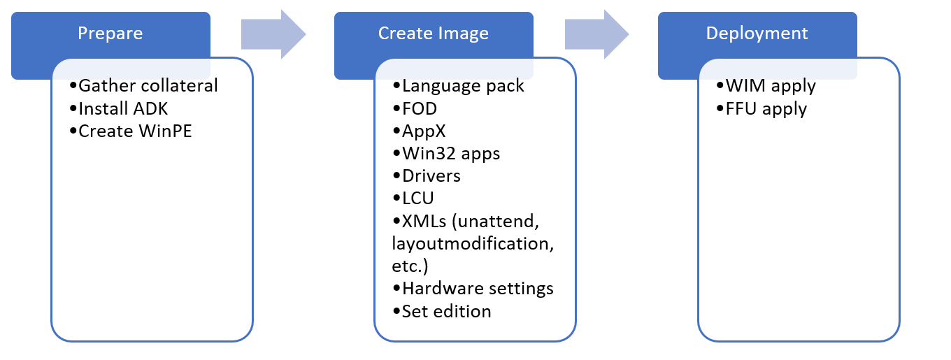 Windows 展開フローのイメージを説明します。フローの最初の手順では、資料を収集し、ADK をインストールし、WinPE  ドライブを作成して準備します。次に、言語パック、オンデマンド機能、アプリ、ドライバー、更新プログラムを追加し、無人レイアウトと開始レイアウトを構成し、ハードウェア設定を構成し、エディションを設定することで、イメージを作成します。最終的には、ffu または WIM としてイメージを適用できます。