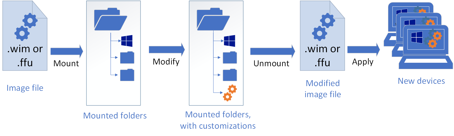 Modify an image offline: Start with an image file (either .wim or .ffu format). Mount the file using DISM. It appears as a group of folders. Modify it using DISM, adding drivers, languages, and more. Use DISM to unmount and commit the changes back to the original image file. Apply it to new devices.