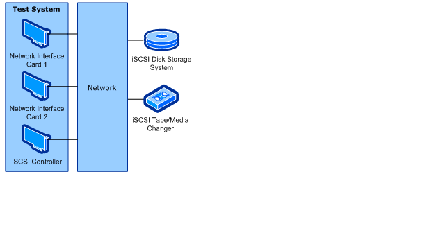 iscsi コントローラーの構成図 (ブリッジなし)