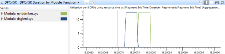 図 18 モジュール関数別の dpc isr duration