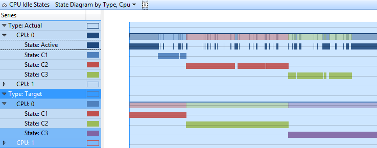 図 3 CPU の種類別の CPU アイドル状態の状態図