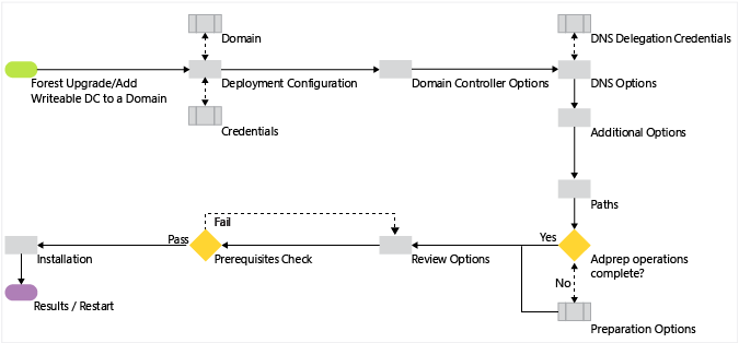 AD DS ロールを以前にインストールしているときの Active Directory Domain Services 構成プロセスを示す図。