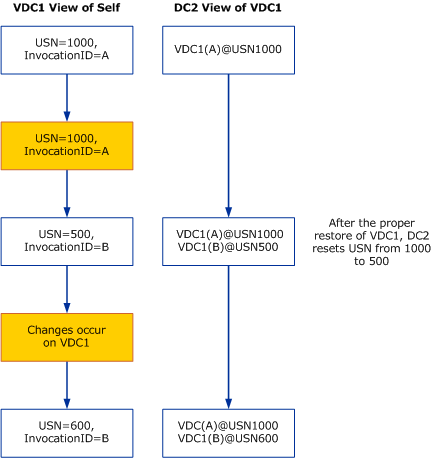 invocationID 値が適切にリセットされた場合のシナリオを示す図。