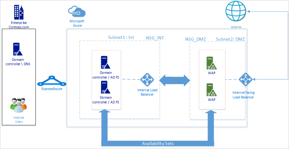 Azure に AD FS インフラストラクチャを展開する場合に推奨される基本トポロジを示した図。