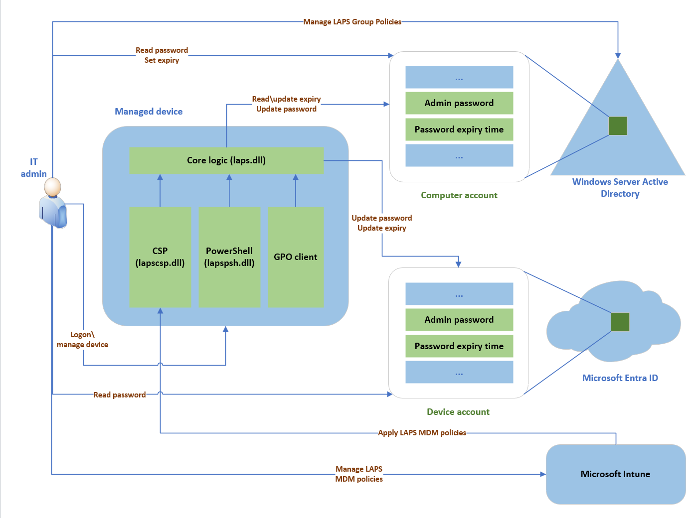 管理対象デバイス、Microsoft Entra ID、Windows Server Active Directory が表示されている Windows LAPS アーキテクチャの図。